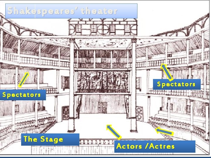 Shakespeares’ theater Spectators The Stage Actors /Actres 