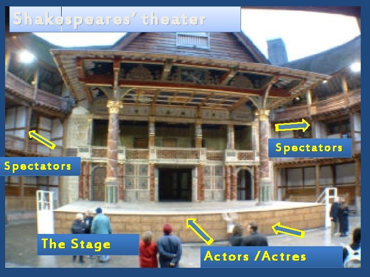 Shakespeares’ theater Spectators The Stage Actors /Actres 