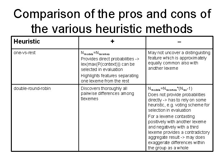 Comparison of the pros and cons of the various heuristic methods Heuristic + –