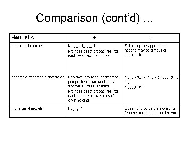 Comparison (cont’d). . . Heuristic + – nested dichotomies Nmodels=Nlexemes-1 Provides direct probabilities for