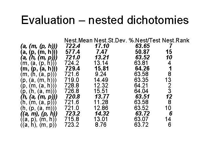 Evaluation – nested dichotomies (a, (m, (p, h))) (a, (p, (m, h))) (a, (h,