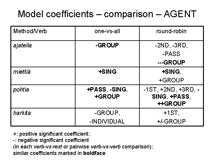 Model coefficients – comparison – AGENT Method/Verb one-vs-all round-robin ajatella -GROUP -2 ND, -3