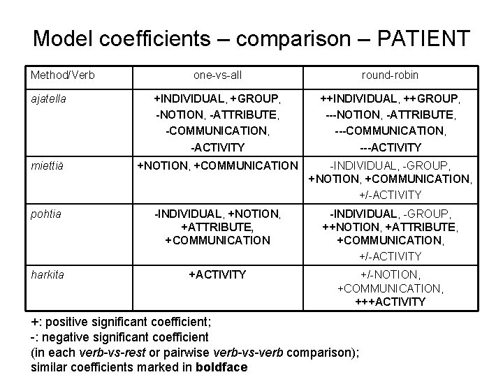 Model coefficients – comparison – PATIENT Method/Verb one-vs-all round-robin ajatella +INDIVIDUAL, +GROUP, -NOTION, -ATTRIBUTE,