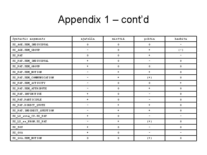 Appendix 1 – cont’d Syntactic arguments ajatella miettiä pohtia harkita SX_AGE. SEM_INDIVIDUAL 0 0