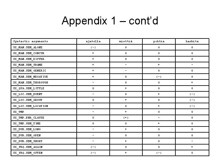 Appendix 1 – cont’d Syntactic arguments ajatella miettiä pohtia harkita SX_MAN. SEM_ALONE (-) 0