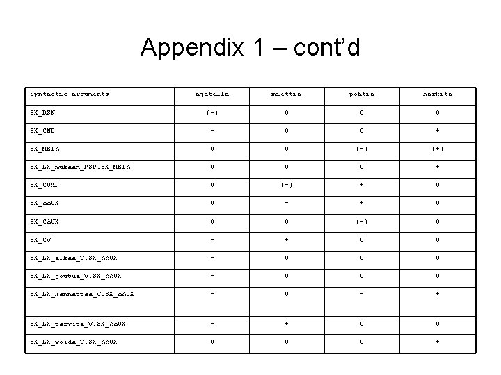 Appendix 1 – cont’d Syntactic arguments ajatella miettiä pohtia harkita SX_RSN (-) 0 0