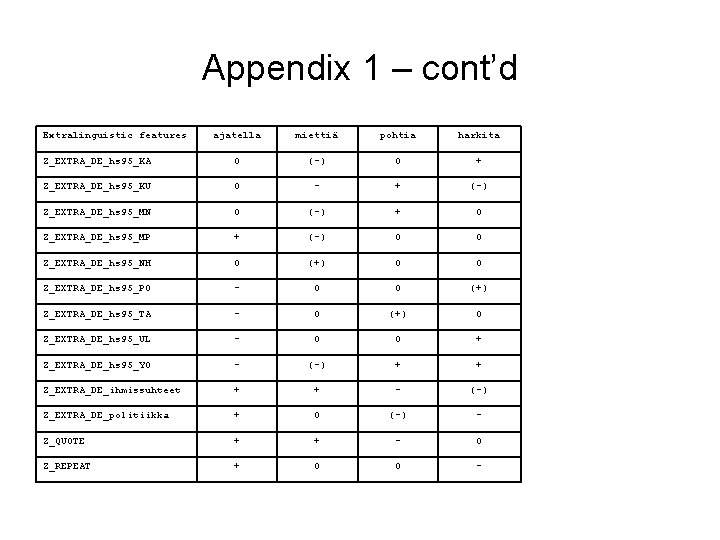 Appendix 1 – cont’d Extralinguistic features ajatella miettiä pohtia harkita Z_EXTRA_DE_hs 95_KA 0 (-)