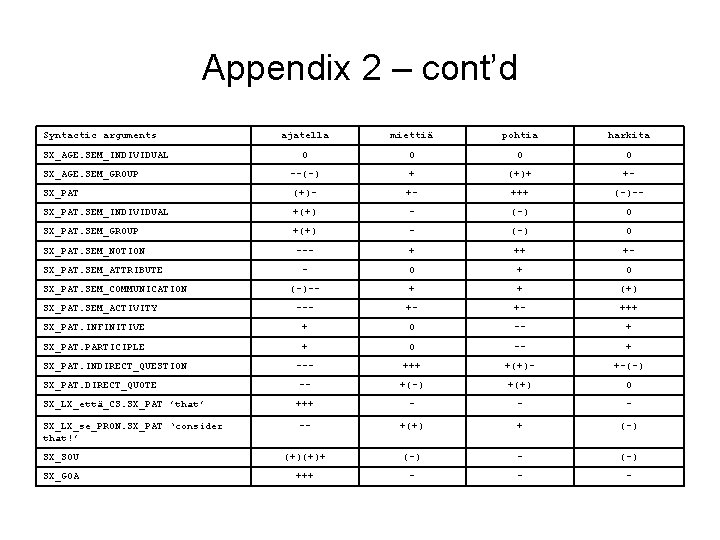 Appendix 2 – cont’d Syntactic arguments ajatella miettiä pohtia harkita 0 0 --(-) +