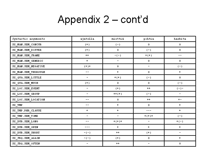 Appendix 2 – cont’d Syntactic arguments ajatella miettiä pohtia harkita SX_MAN. SEM_CONCUR (+) (-)