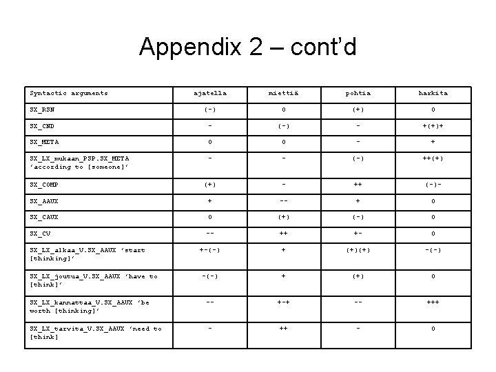 Appendix 2 – cont’d Syntactic arguments ajatella miettiä pohtia harkita SX_RSN (-) 0 (+)