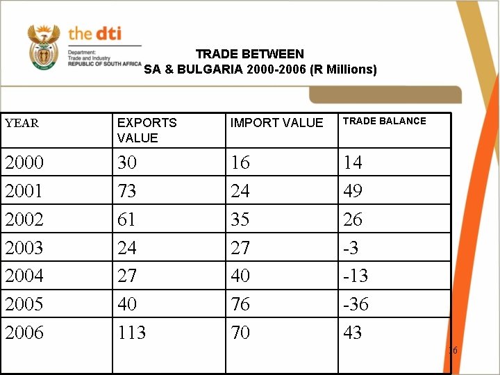 TRADE BETWEEN SA & BULGARIA 2000 -2006 (R Millions) YEAR EXPORTS VALUE IMPORT VALUE