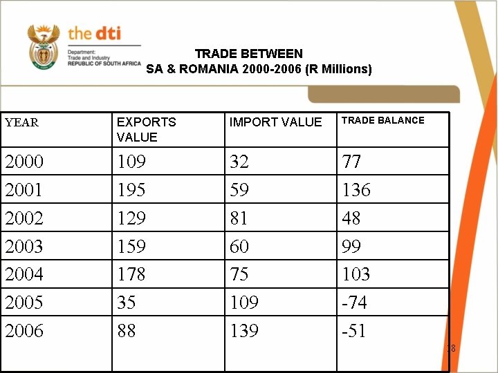 TRADE BETWEEN SA & ROMANIA 2000 -2006 (R Millions) YEAR EXPORTS VALUE IMPORT VALUE