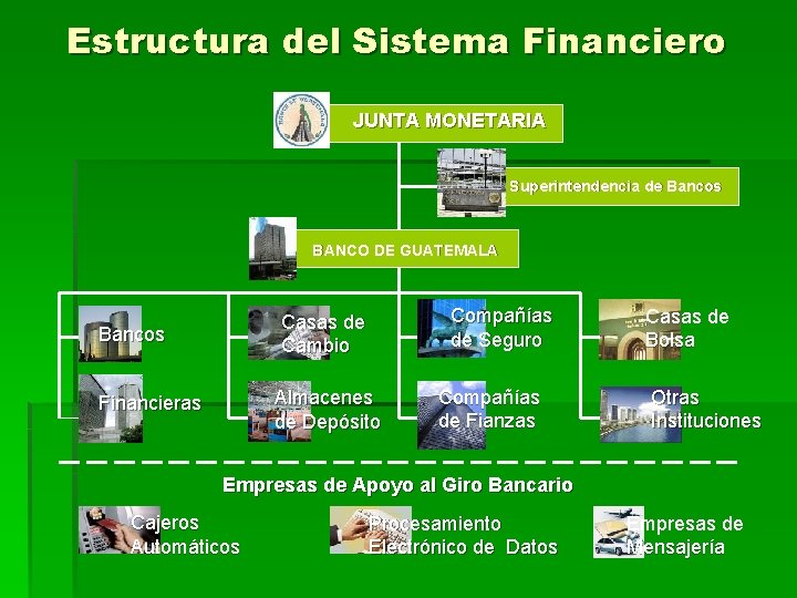 Estructura del Sistema Financiero JUNTA MONETARIA Superintendencia de Bancos BANCO DE GUATEMALA Compañías de Estructura del Sistema Financiero JUNTA MONETARIA Superintendencia de Bancos BANCO DE GUATEMALA Compañías de