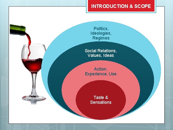 INTRODUCTION & SCOPE Politics, Ideologies, Regimes Social Relations, Values, Ideas Action, Experience, Use Taste