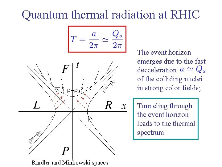 Quantum thermal radiation at RHIC The event horizon emerges due to the fast decceleration