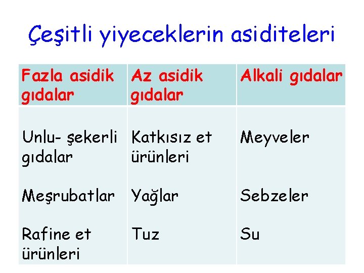 Çeşitli yiyeceklerin asiditeleri Fazla asidik gıdalar Az asidik gıdalar Alkali gıdalar Unlu- şekerli Katkısız