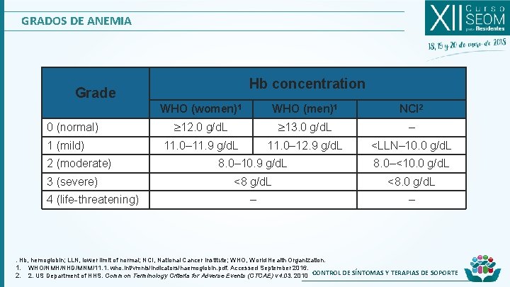 GRADOS DE ANEMIA Hb concentration Grade 0 (normal) 1 (mild) 2 (moderate) 3 (severe)