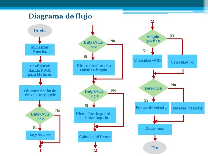 Diagrama de flujo 2 1 Inicio Duty Cycle >50 Inicializar Puertos No Ángulo 30<θ<0