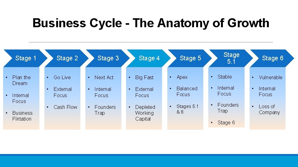 Business Cycle - The Anatomy of Growth Stage 1 • • • Plan the