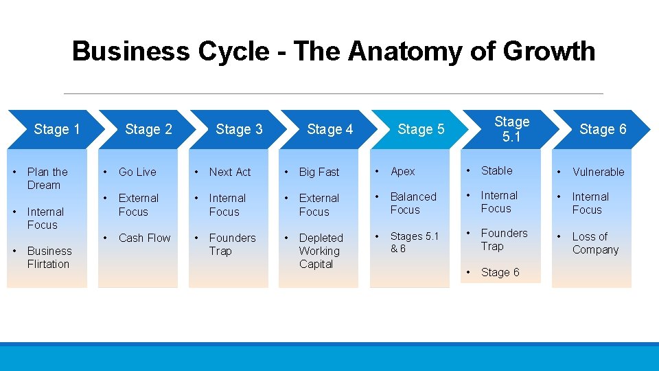 Business Cycle - The Anatomy of Growth Stage 1 • • • Plan the