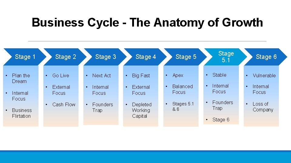 Business Cycle - The Anatomy of Growth Stage 1 • • • Plan the