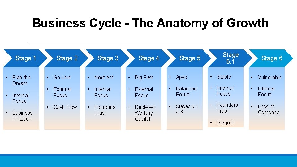 Business Cycle - The Anatomy of Growth Stage 1 • • • Plan the