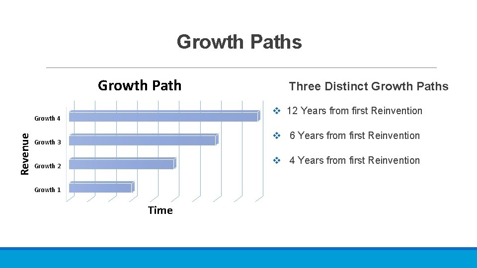 Growth Paths Growth Path v 12 Years from first Reinvention Growth 4 Revenue Three