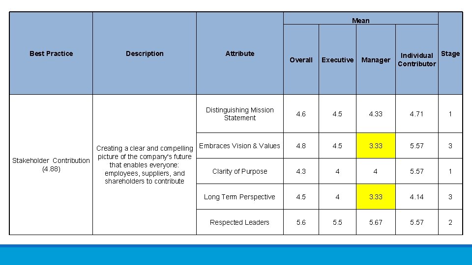 Mean Best Practice Description Attribute Individual Stage Contributor Overall Executive Manager 4. 6 4.