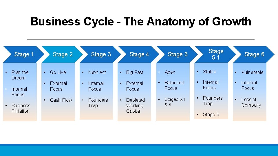 Business Cycle - The Anatomy of Growth Stage 1 • • • Plan the