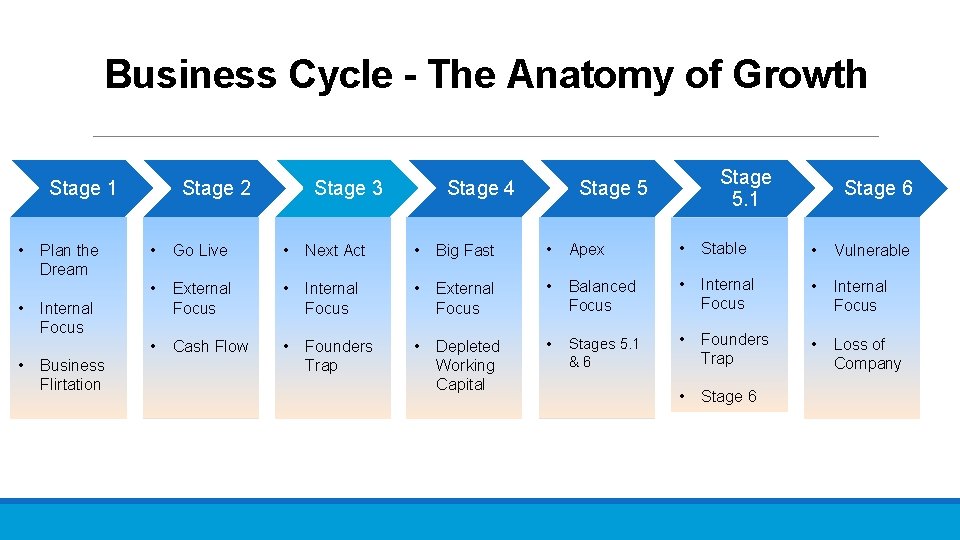 Business Cycle - The Anatomy of Growth Stage 1 • • • Plan the