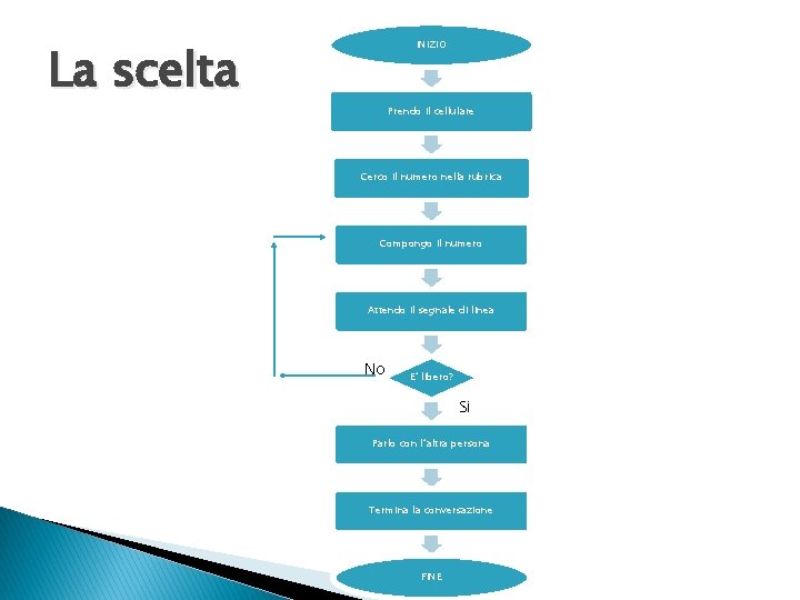 La scelta INIZIO Prendo il cellulare Cerco il numero nella rubrica Compongo il numero
