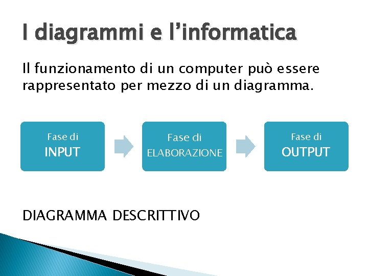 I diagrammi e l’informatica Il funzionamento di un computer può essere rappresentato per mezzo