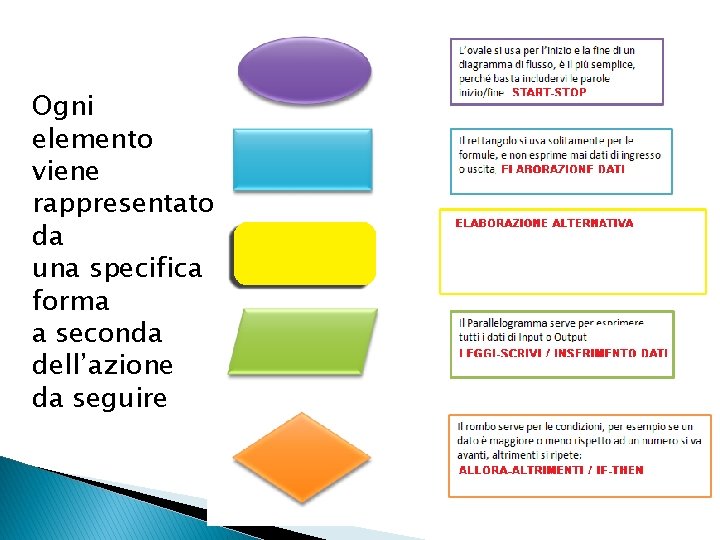 Ogni elemento viene rappresentato da una specifica forma a seconda dell’azione da seguire 