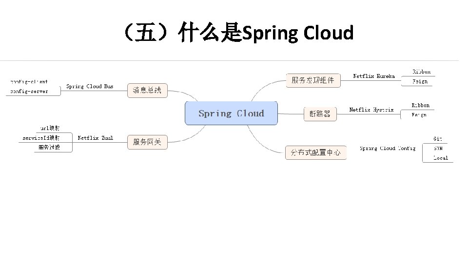 （五）什么是Spring Cloud 