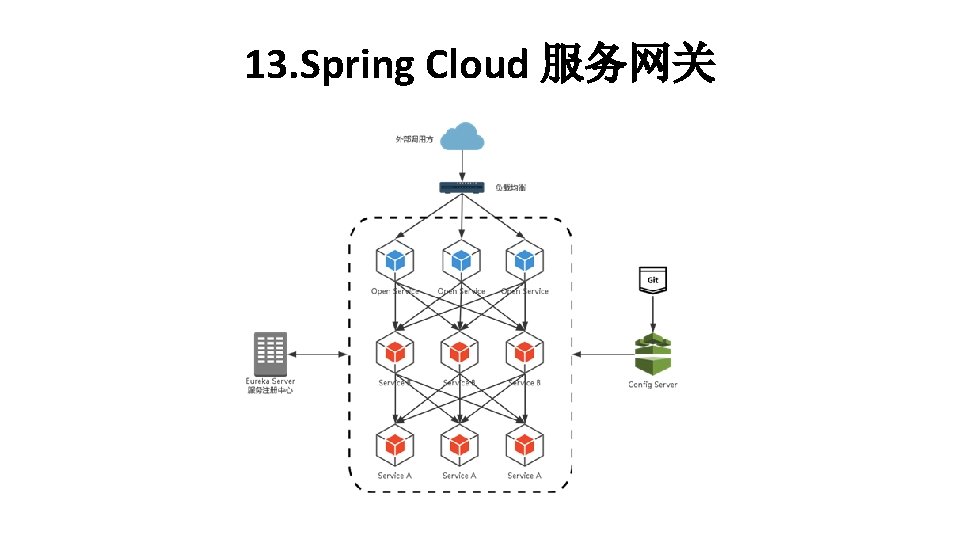 13. Spring Cloud 服务网关 