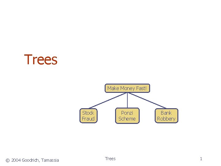 Trees Make Money Fast! Stock Fraud © 2004 Goodrich, Tamassia Ponzi Scheme Trees Bank