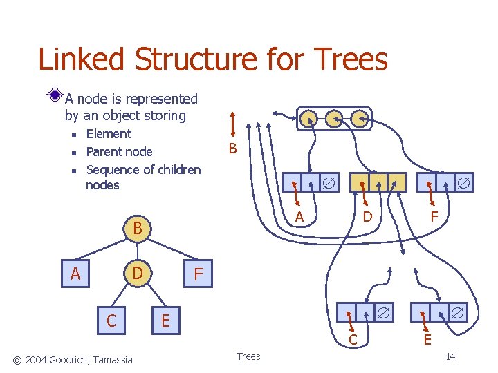 Linked Structure for Trees A node is represented by an object storing Element Parent