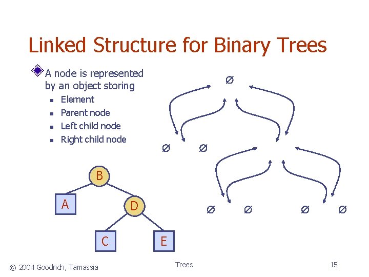 Linked Structure for Binary Trees A node is represented by an object storing Element