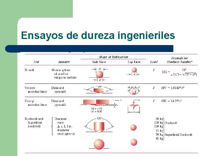 Ensayos de dureza ingenieriles 
