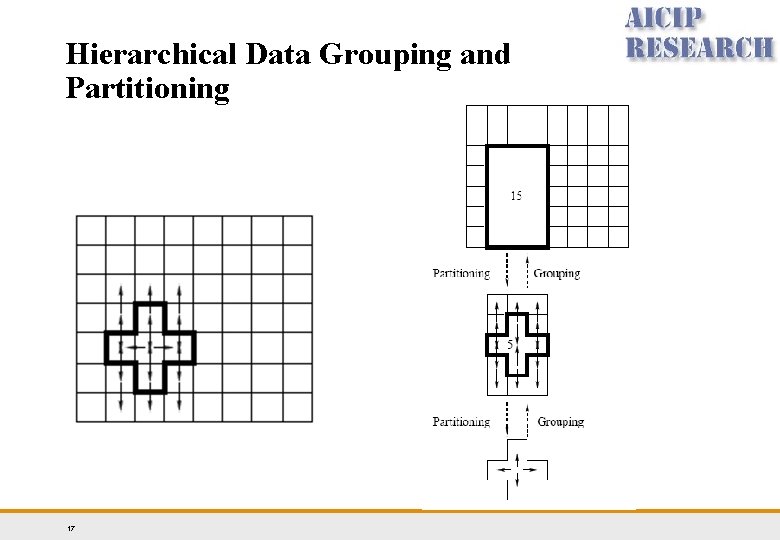 Hierarchical Data Grouping and Partitioning 17 Hierarchical Data Grouping and Partitioning 17