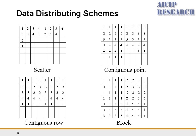 Data Distributing Schemes 26 Scatter Contiguous point Contiguous row Block Data Distributing Schemes 26 Scatter Contiguous point Contiguous row Block