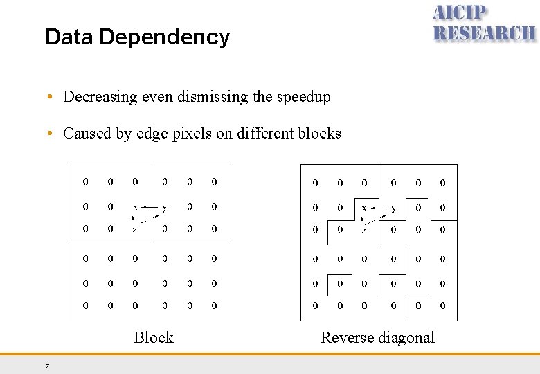 Data Dependency • Decreasing even dismissing the speedup • Caused by edge pixels on Data Dependency • Decreasing even dismissing the speedup • Caused by edge pixels on