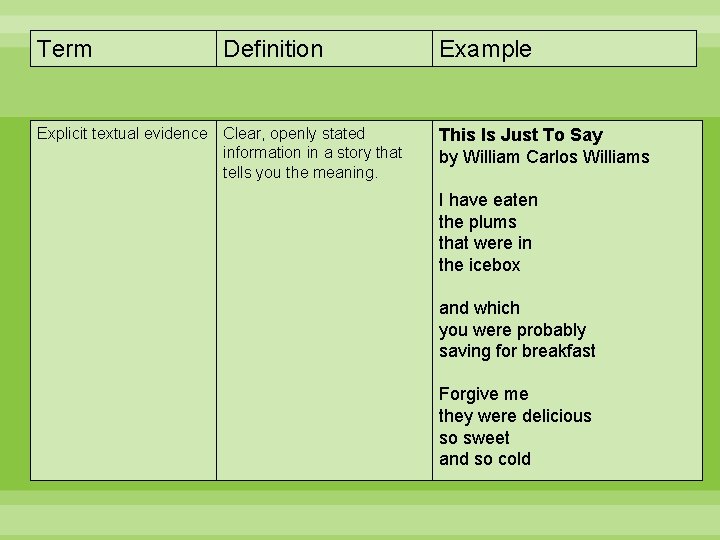 Term Definition Explicit textual evidence Clear, openly stated information in a story that tells