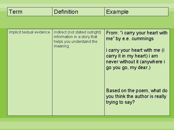 Term Definition Example Implicit textual evidence Indirect (not stated outright) information in a story