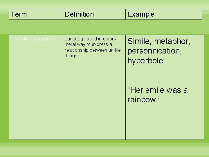 Term Definition Example Figurative Language used in a nonliteral way to express a relationship