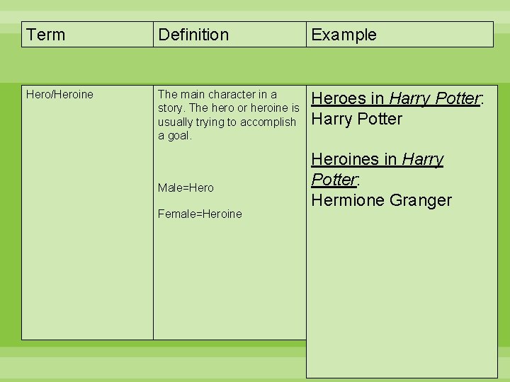 Term Definition Example Hero/Heroine The main character in a story. The hero or heroine