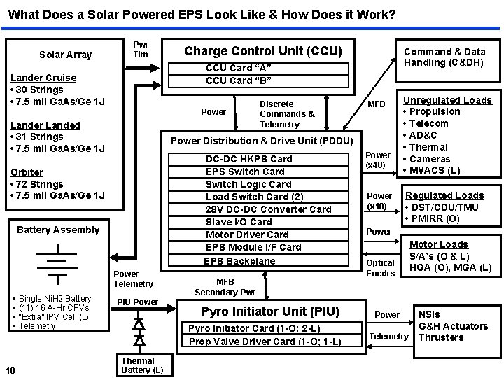 What Does a Solar Powered EPS Look Like & How Does it Work? Solar