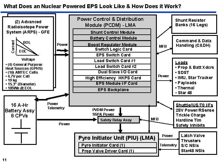 What Does an Nuclear Powered EPS Look Like & How Does it Work? Power