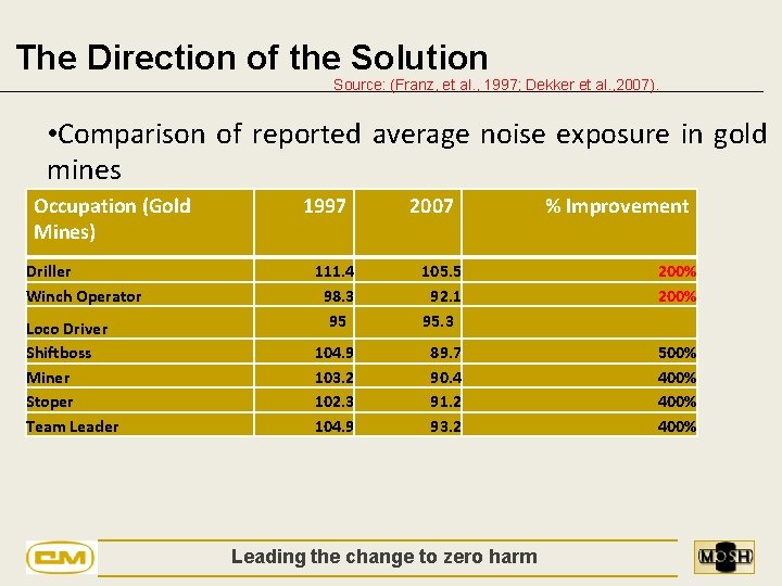 The Direction of the Solution Source: (Franz, et al. , 1997; Dekker et al.