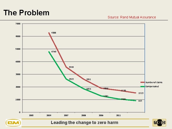 The Problem Source: Rand Mutual Assurance 7000 6288 6000 5000 4790 4000 3566 3000